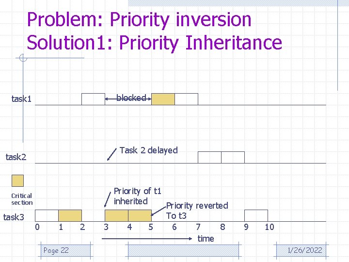 Problem: Priority inversion Solution 1: Priority Inheritance blocked task 1 Task 2 delayed task