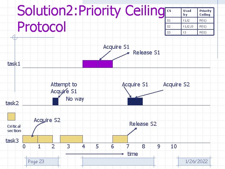 Solution 2: Priority Ceiling Protocol Acquire S 1 CS Used by Priority Ceiling S