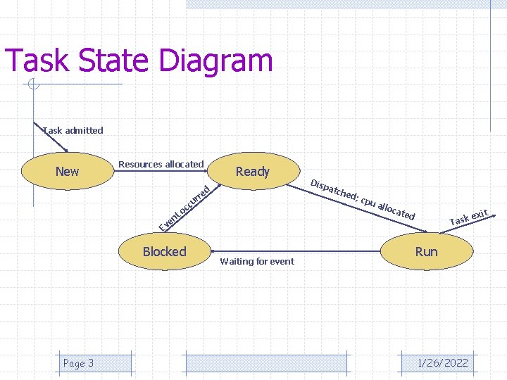Task State Diagram Task admitted New Resources allocated Ready rr t en v E