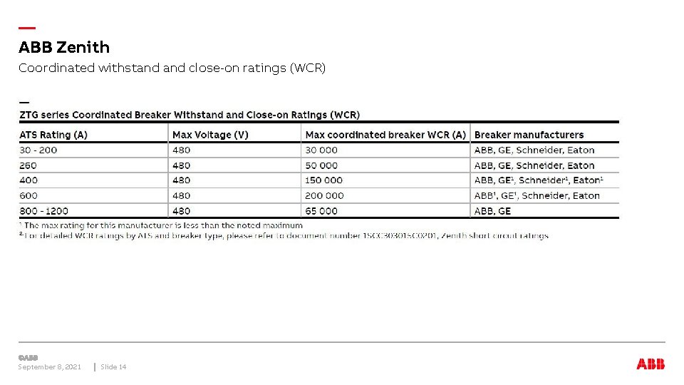 — ABB Zenith Coordinated withstand close-on ratings (WCR) September 8, 2021 Slide 14 