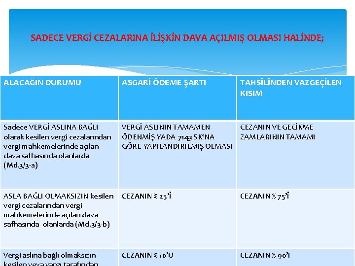 SADECE VERGİ CEZALARINA İLİŞKİN DAVA AÇILMIŞ OLMASI HALİNDE; ALACAĞIN DURUMU ASGARİ ÖDEME ŞARTI TAHSİLİNDEN