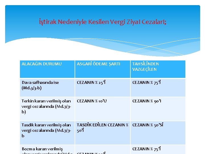 İştirak Nedeniyle Kesilen Vergi Ziya. I Cezalar. I; ALACAĞIN DURUMU ASGARİ ÖDEME ŞARTI TAHSİLİNDEN