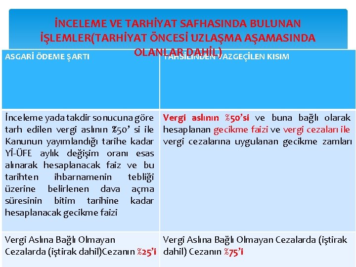 İNCELEME VE TARHİYAT SAFHASINDA BULUNAN İŞLEMLER(TARHİYAT ÖNCESİ UZLAŞMA AŞAMASINDA OLANLAR DAHİL)VAZGEÇİLEN KISIM ASGARİ ÖDEME