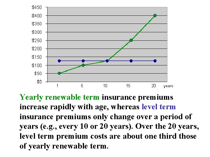 Yearly renewable term insurance premiums increase rapidly with age, whereas level term insurance premiums