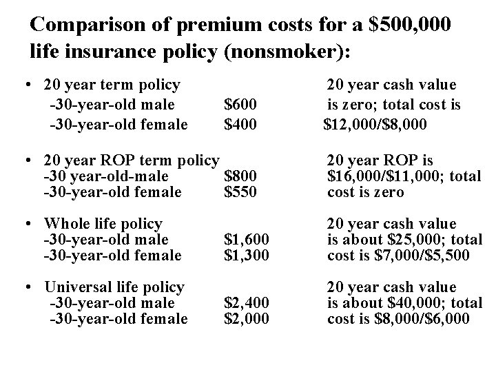 Comparison of premium costs for a $500, 000 life insurance policy (nonsmoker): • 20