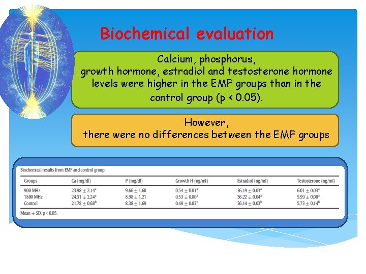 Biochemical evaluation Calcium, phosphorus, growth hormone, estradiol and testosterone hormone levels were higher in