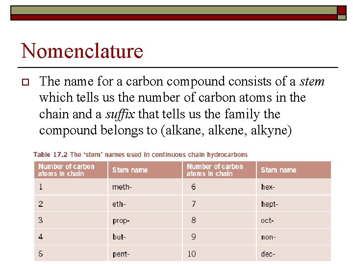 Nomenclature o The name for a carbon compound consists of a stem which tells