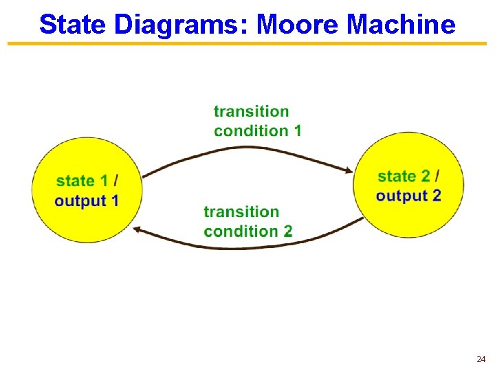 State Diagrams: Moore Machine 24 