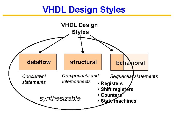 VHDL Design Styles dataflow Concurrent statements structural behavioral Components and Sequential statements interconnects •