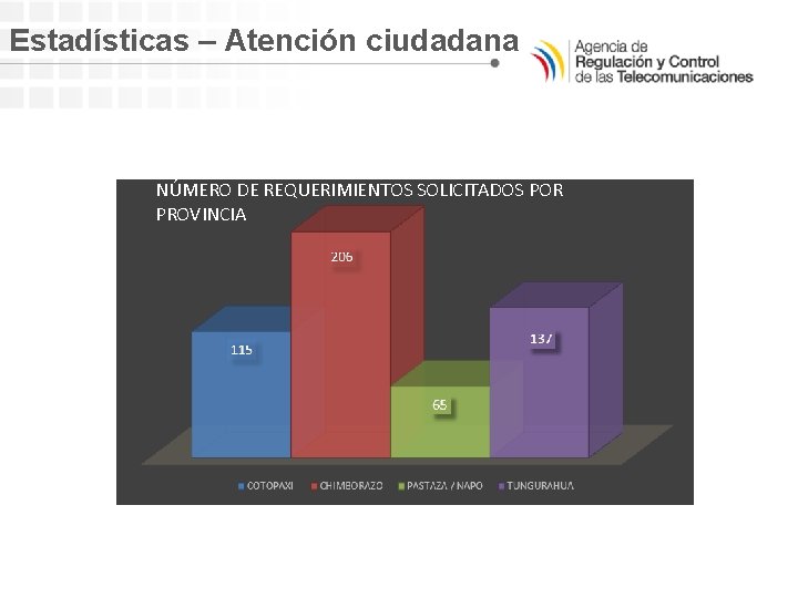 Estadísticas – Atención ciudadana NÚMERO DE REQUERIMIENTOS SOLICITADOS POR PROVINCIA 