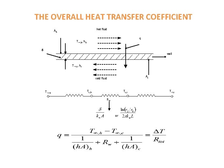 THE OVERALL HEAT TRANSFER COEFFICIENT hot fluid Ah q T∞, h, hh δ wall
