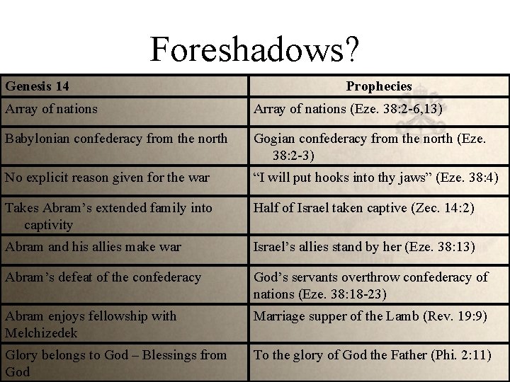 Foreshadows? Genesis 14 Prophecies Array of nations (Eze. 38: 2 -6, 13) Babylonian confederacy