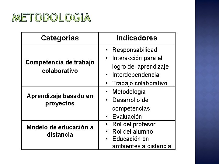 Categorías Competencia de trabajo colaborativo Aprendizaje basado en proyectos Modelo de educación a distancia Categorías Competencia de trabajo colaborativo Aprendizaje basado en proyectos Modelo de educación a distancia