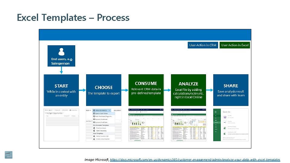 Excel Templates – Process Image: Microsoft, https: //docs. microsoft. com/en-us/dynamics 365/customer-engagement/admin/analyze-your-data-with-excel-templates 