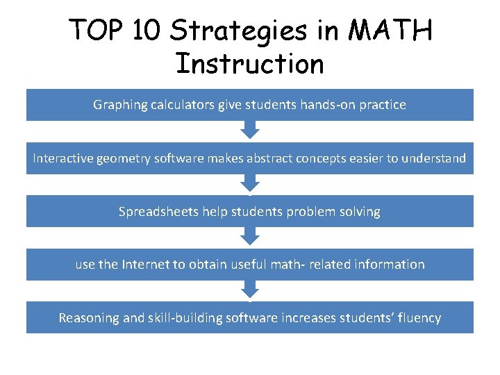 TOP 10 Strategies in MATH Instruction Graphing calculators give students hands-on practice Interactive geometry