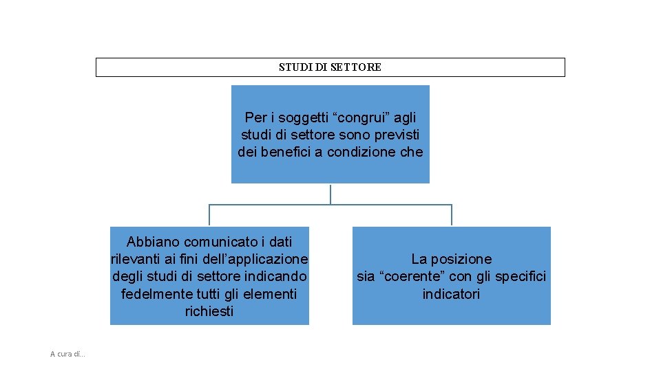 STUDI DI SETTORE Per i soggetti “congrui” agli studi di settore sono previsti dei