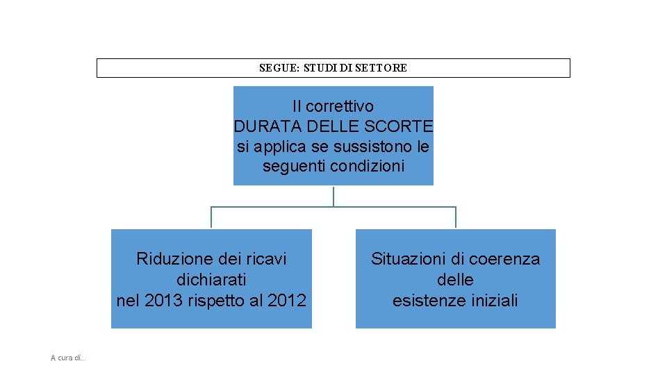 SEGUE: STUDI DI SETTORE Il correttivo DURATA DELLE SCORTE si applica se sussistono le