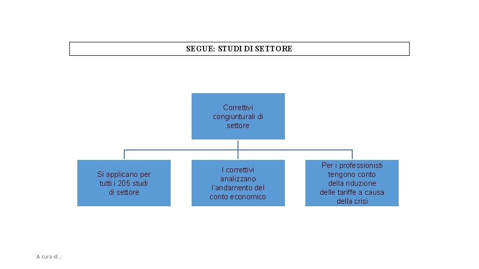 SEGUE: STUDI DI SETTORE Correttivi congiunturali di settore Si applicano per tutti i 205