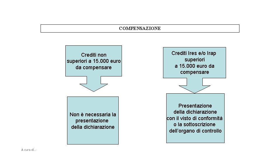 COMPENSAZIONE A cura di. . . Crediti non superiori a 15. 000 euro da