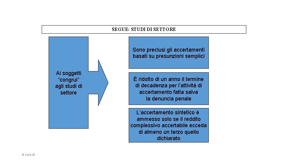 SEGUE: STUDI DI SETTORE Sono preclusi gli accertamenti basati su presunzioni semplici Ai soggetti