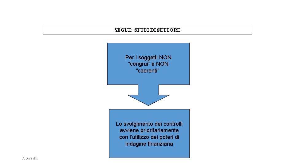 SEGUE: STUDI DI SETTORE Per i soggetti NON “congrui” e NON “coerenti” Lo svolgimento