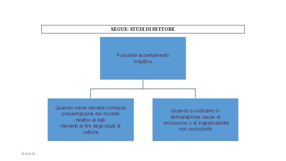 SEGUE: STUDI DI SETTORE Possibile accertamento induttivo Quando viene rilevata l’omessa presentazione dei modelli