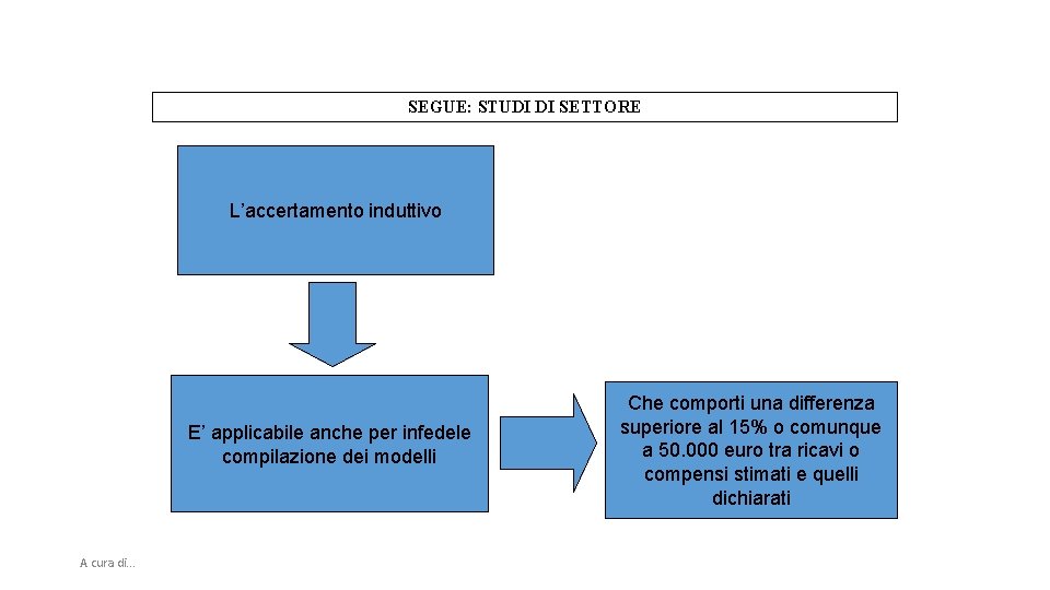 SEGUE: STUDI DI SETTORE L’accertamento induttivo E’ applicabile anche per infedele compilazione dei modelli