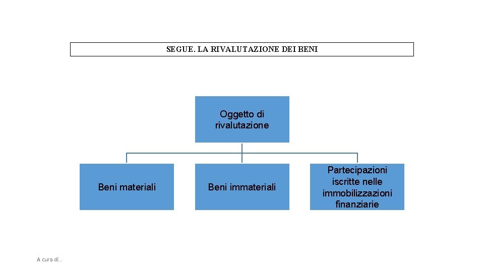 SEGUE. LA RIVALUTAZIONE DEI BENI Oggetto di rivalutazione Beni materiali A cura di. .