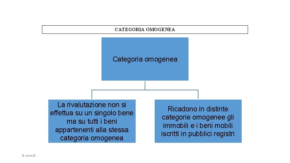 CATEGORIA OMOGENEA Categoria omogenea La rivalutazione non si effettua su un singolo bene ma