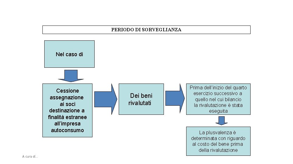 PERIODO DI SORVEGLIANZA Nel caso di Cessione assegnazione ai soci destinazione a finalità estranee