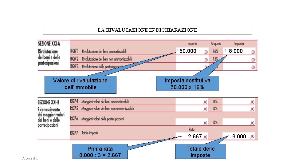 LA RIVALUTAZIONE IN DICHIARAZIONE 50. 000 Valore di rivalutazione dell’immobile Imposta sostitutiva 50. 000