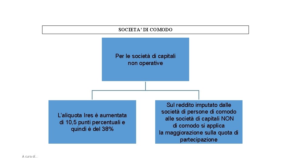 SOCIETA’ DI COMODO Per le società di capitali non operative L’aliquota Ires è aumentata