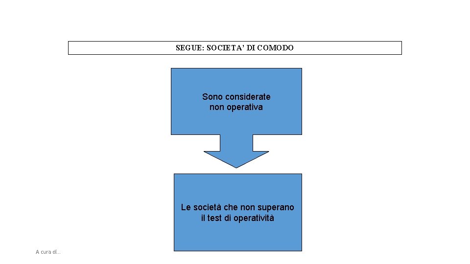 SEGUE: SOCIETA’ DI COMODO Sono considerate non operativa Le società che non superano il