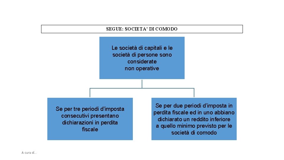 SEGUE: SOCIETA’ DI COMODO Le società di capitali e le società di persone sono