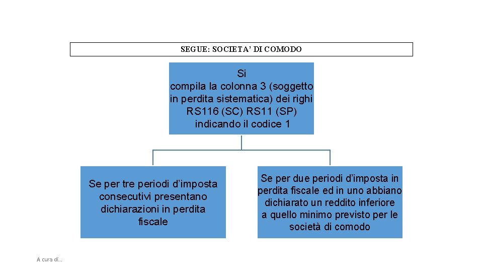 SEGUE: SOCIETA’ DI COMODO Si compila la colonna 3 (soggetto in perdita sistematica) dei