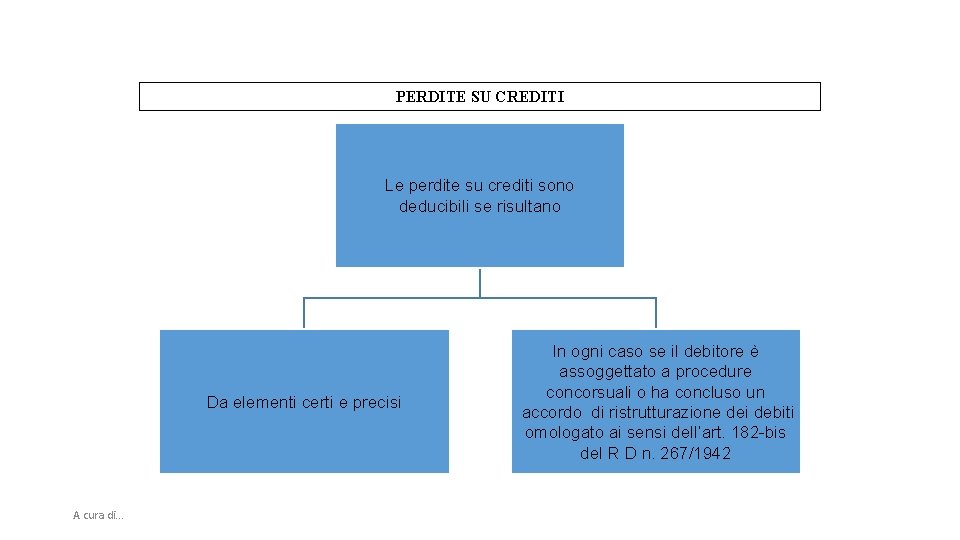 PERDITE SU CREDITI Le perdite su crediti sono deducibili se risultano Da elementi certi