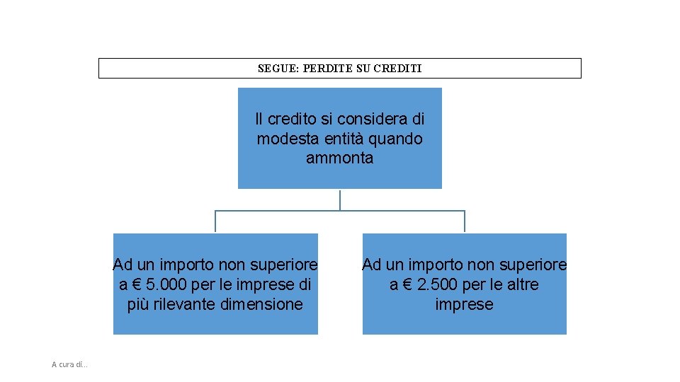 SEGUE: PERDITE SU CREDITI Il credito si considera di modesta entità quando ammonta Ad