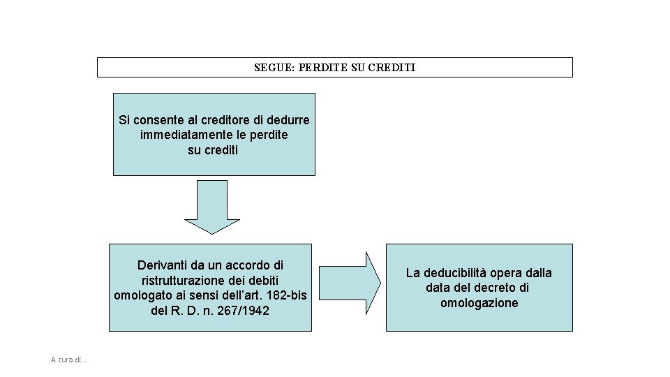 SEGUE: PERDITE SU CREDITI Si consente al creditore di dedurre immediatamente le perdite su