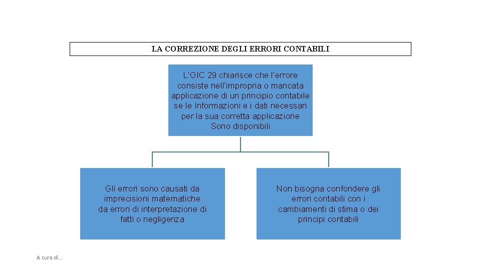 LA CORREZIONE DEGLI ERRORI CONTABILI L’OIC 29 chiarisce che l’errore consiste nell’impropria o mancata