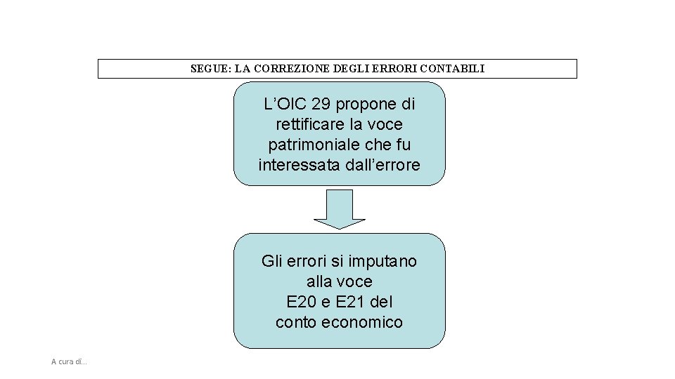 SEGUE: LA CORREZIONE DEGLI ERRORI CONTABILI L’OIC 29 propone di rettificare la voce patrimoniale