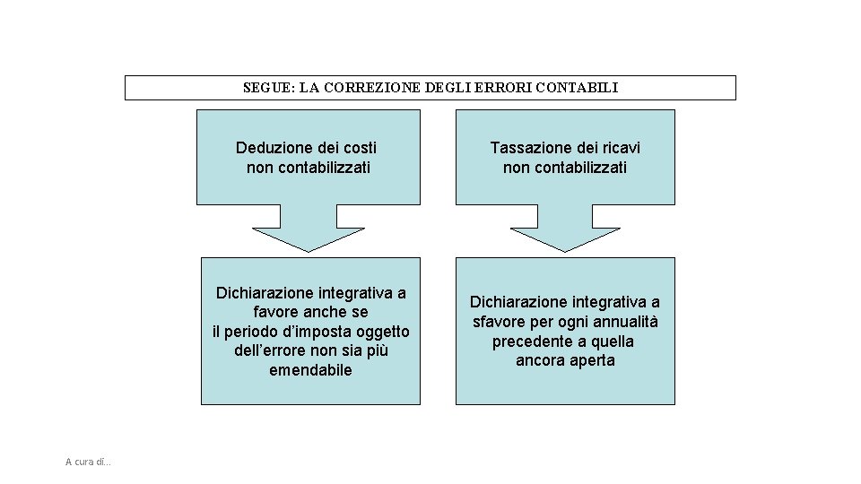 SEGUE: LA CORREZIONE DEGLI ERRORI CONTABILI A cura di. . . Deduzione dei costi