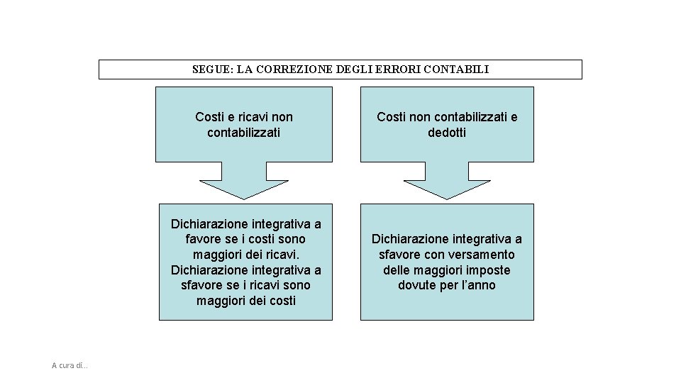 SEGUE: LA CORREZIONE DEGLI ERRORI CONTABILI A cura di. . . Costi e ricavi