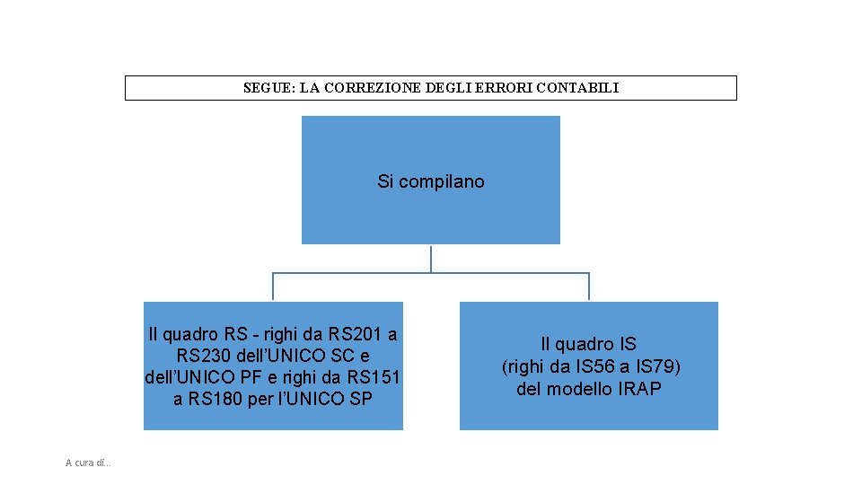 SEGUE: LA CORREZIONE DEGLI ERRORI CONTABILI Si compilano Il quadro RS - righi da