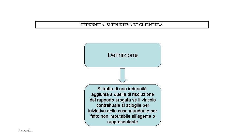 INDENNITA’ SUPPLETIVA DI CLIENTELA Definizione Si tratta di una indennità aggiunta a quella di