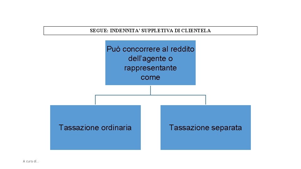 SEGUE: INDENNITA’ SUPPLETIVA DI CLIENTELA Può concorrere al reddito dell’agente o rappresentante come Tassazione