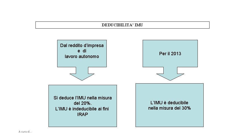 DEDUCIBILITA’ IMU Dal reddito d’impresa e di lavoro autonomo Si deduce l’IMU nella misura