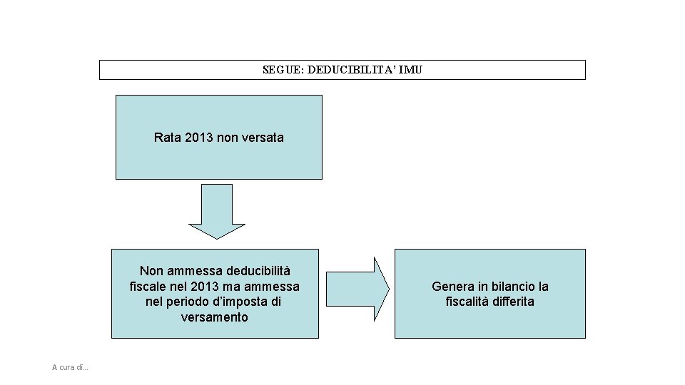 SEGUE: DEDUCIBILITA’ IMU Rata 2013 non versata Non ammessa deducibilità fiscale nel 2013 ma