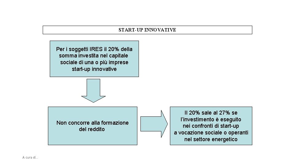 START-UP INNOVATIVE Per i soggetti IRES il 20% della somma investita nel capitale sociale