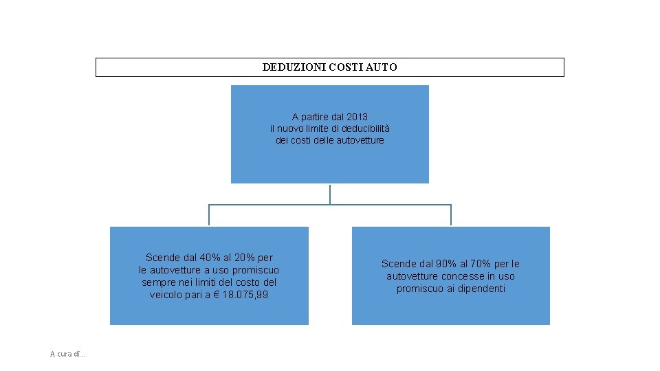 DEDUZIONI COSTI AUTO A partire dal 2013 il nuovo limite di deducibilità dei costi