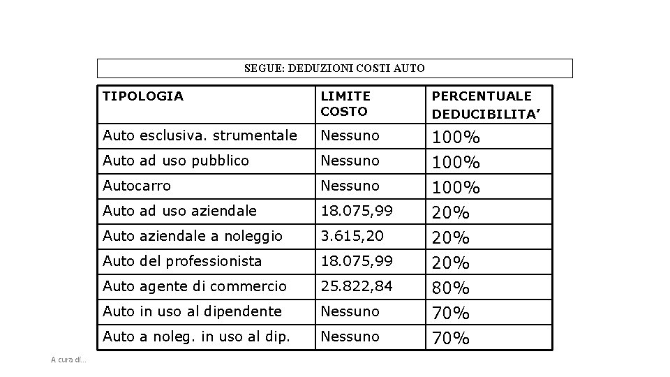 SEGUE: DEDUZIONI COSTI AUTO A cura di. . . TIPOLOGIA LIMITE COSTO PERCENTUALE DEDUCIBILITA’